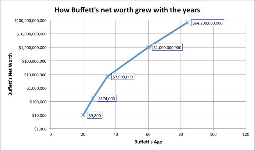 Buffett's net worth over time