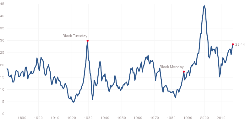 shiller-pe-87cab6b279fa9ea8